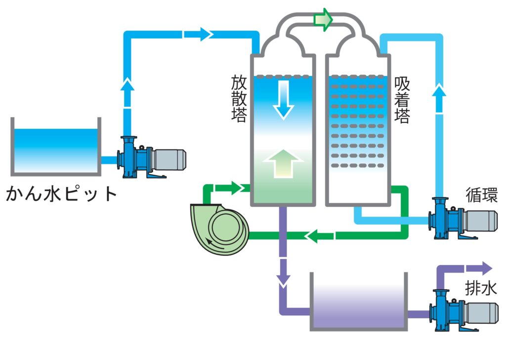 ヨード製造ラインにおける使用例