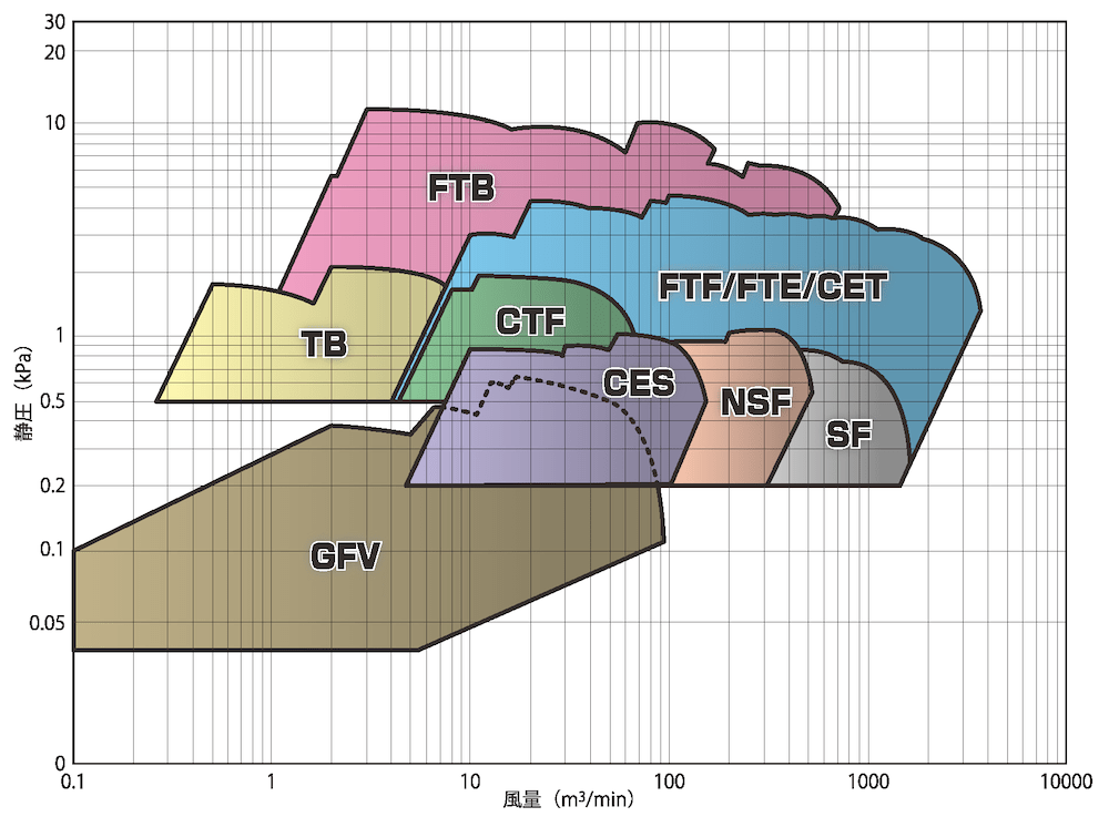 全体容量図 ベルト駆動 / Performance chart - Belt Drive Fan