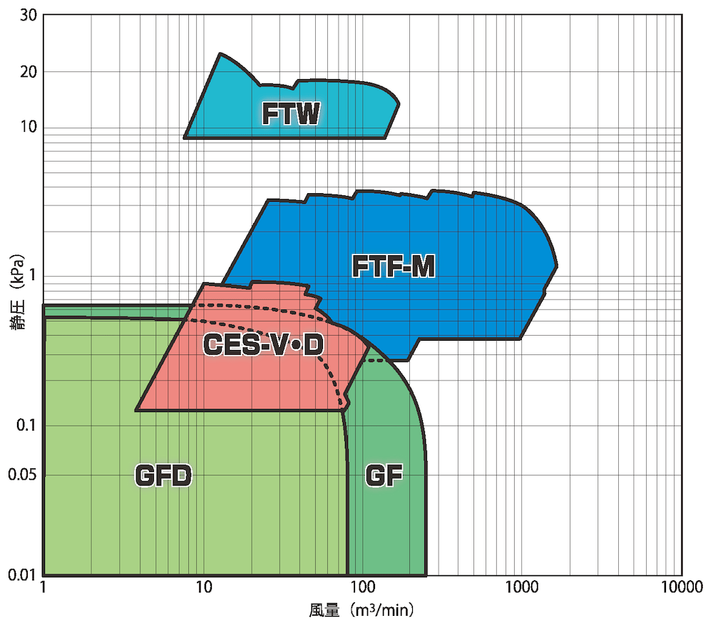 全体容量図 電動機直動・直結式 / Performance chart - Direct Drive Fan