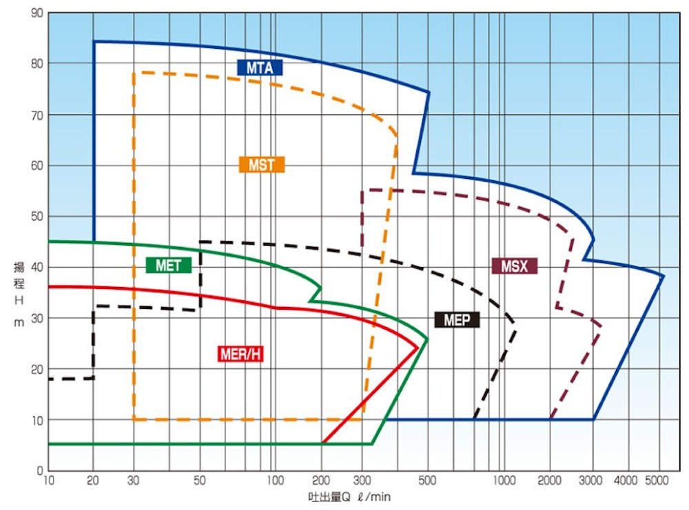 全体容量図 マグネットポンプ / Performance chart - Magnet Pump