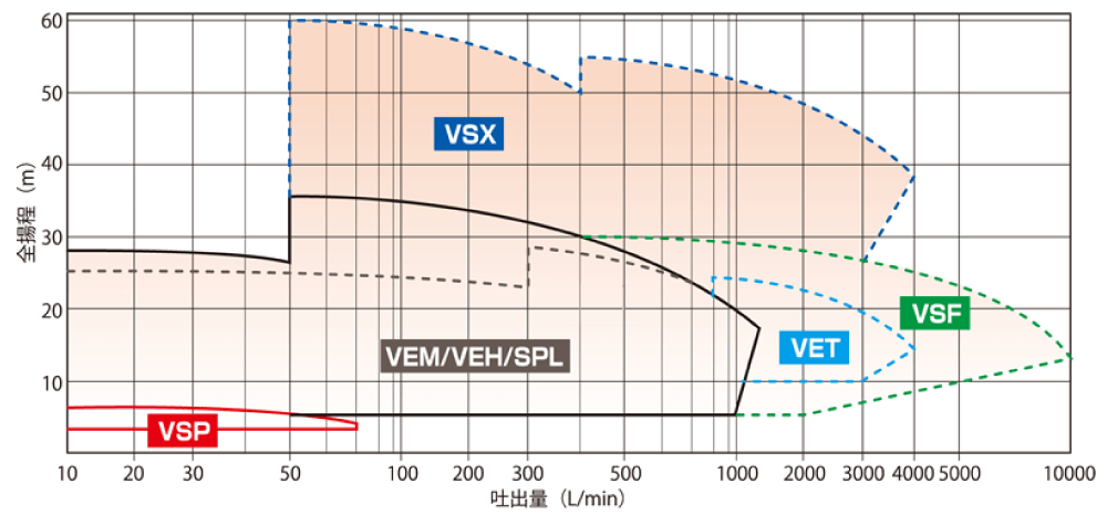 全体容量図 立形ポンプ / Performance chart - Vertical Pump