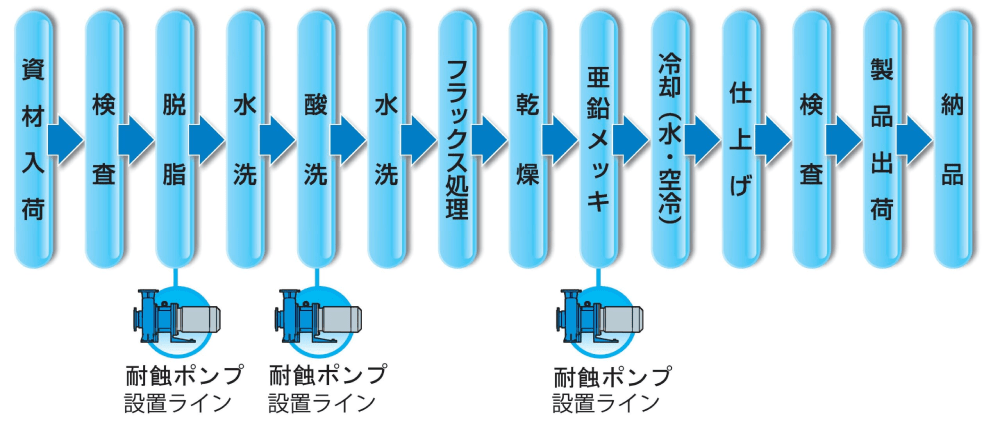 メッキ工場での導入例 - 溶融亜鉛メッキエ程