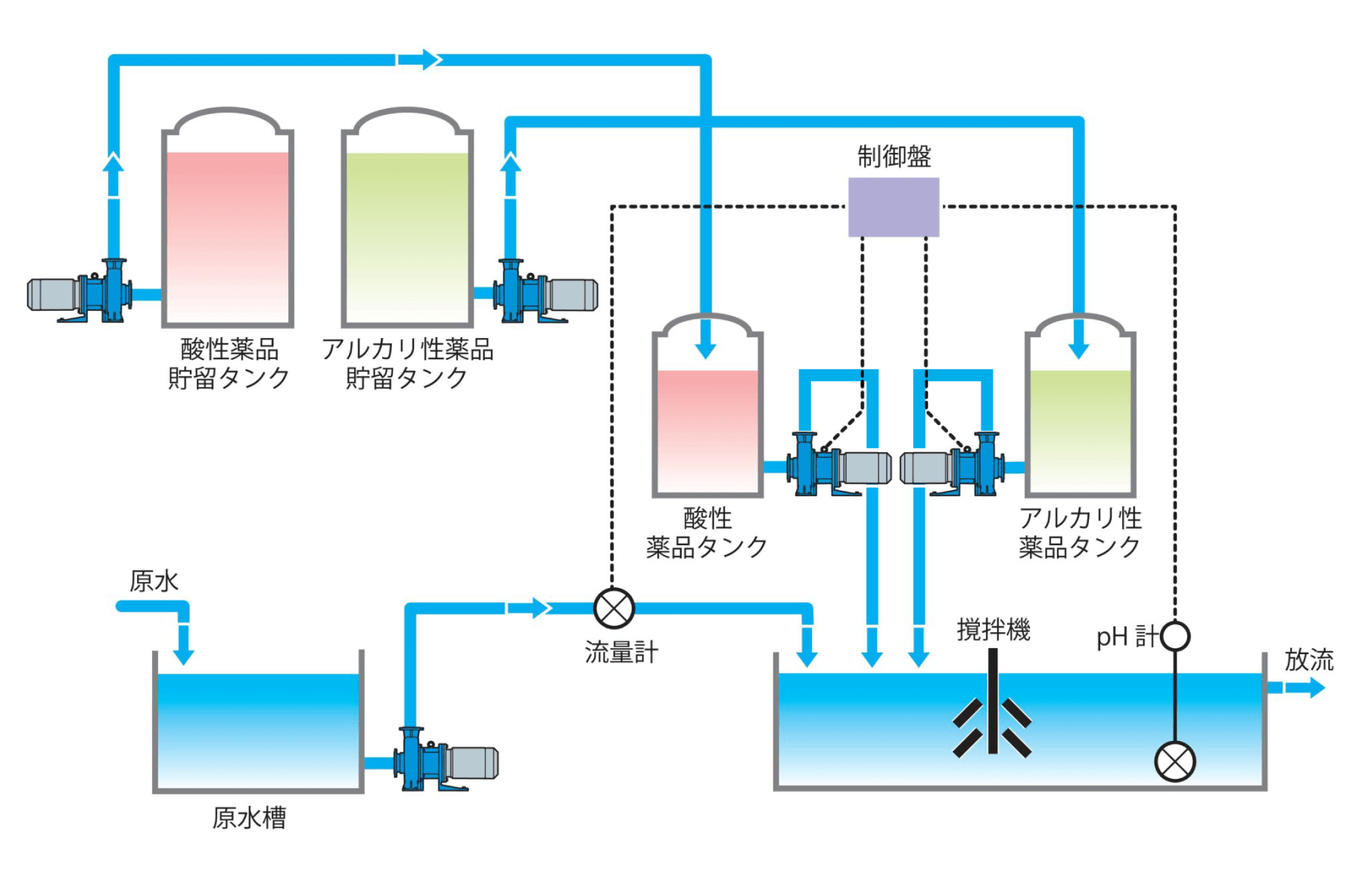 水処理施設での導入例
